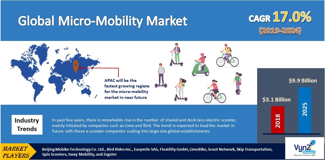 MicroMobility Market Growing at a CAGR of 17.0 during 20182024